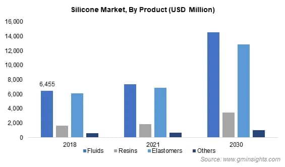 Silicone Market, By Product 
