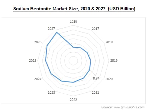 Sodium Bentonite Market