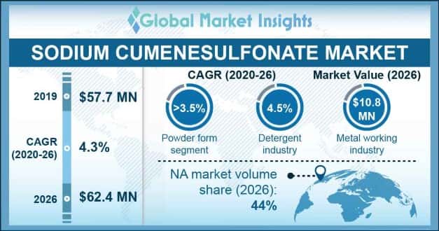 Sodium Cumenesulfonate Market Outlook