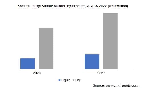 Sodium Lauryl Sulfate Market by Product