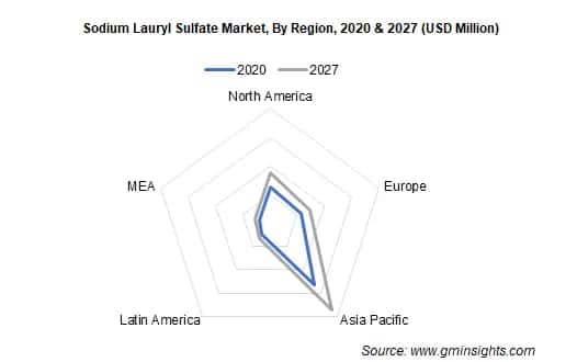 sodium lauryl sulfate market by region