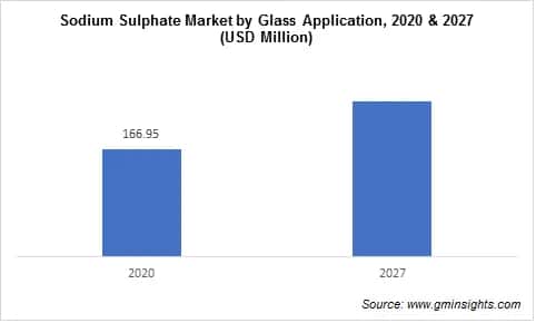 Sodium Sulphate Market by Glass Application