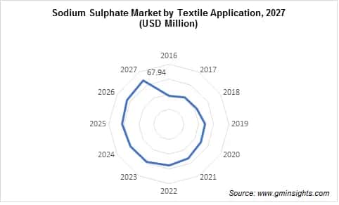 Sodium Sulphate Market by Textile Applications