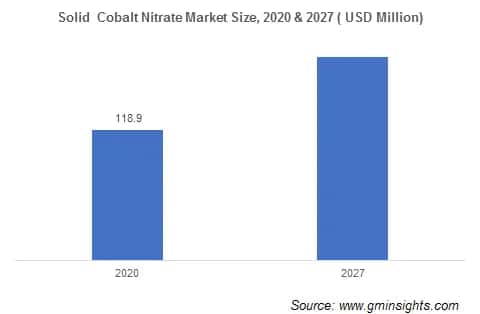 Solid Cobalt Nitrate Market