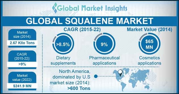 Squalene Market Outlook