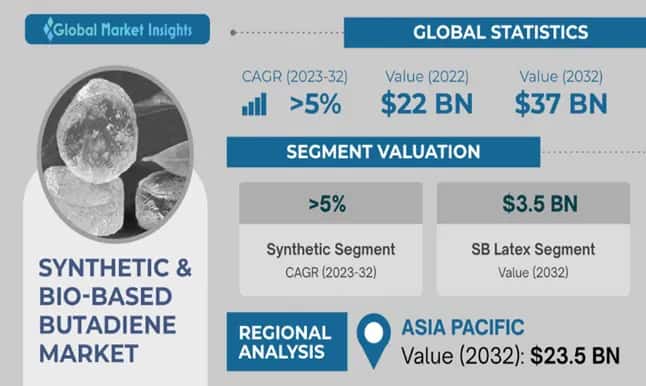 Synthetic Bio-based Butadiene Market 