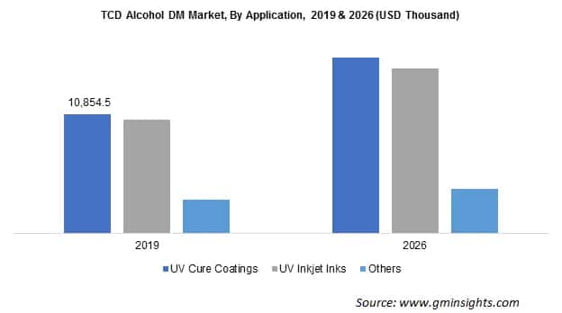 TCD Alcohol DM Market by Application