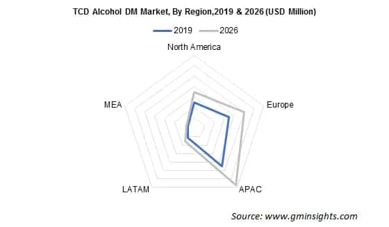TCD Alcohol DM Market by Region