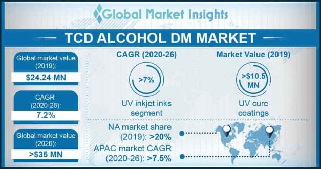 TCD Alcohol DM Market Outlook