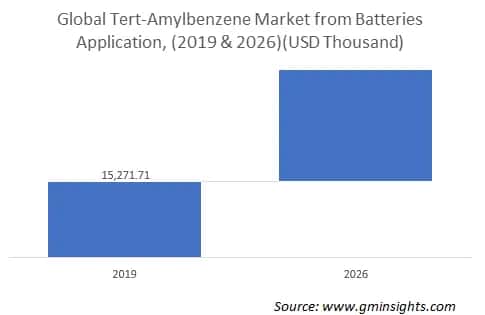 Tert-Amylbenzene Market from Batteries Market