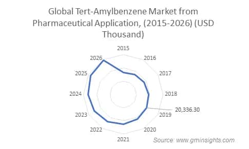 Tert-Amylbenzene Market from Pharmaceutical Application