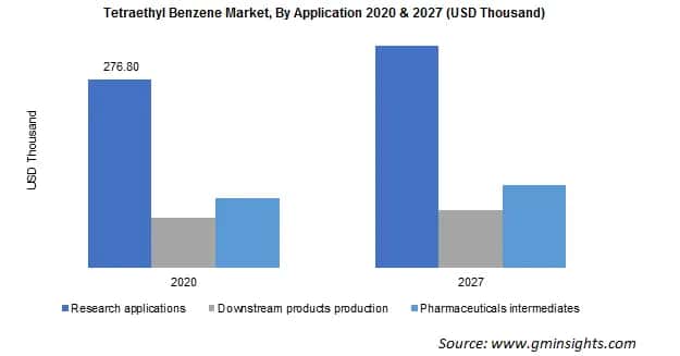 Tetraethyl Benzene Market by Application
