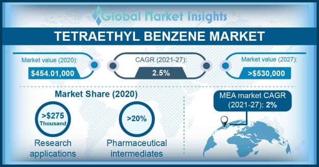 Tetraethyl Benzene Market Outlook