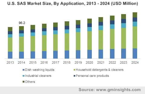 Secondary Alkane Sulfonate Market by Application