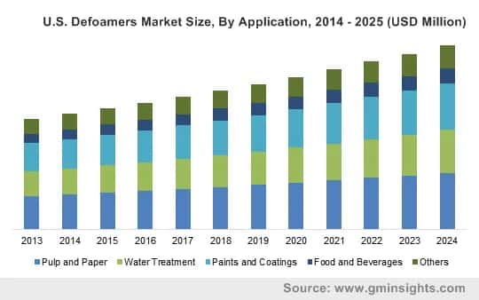 Defoamers Market by Application