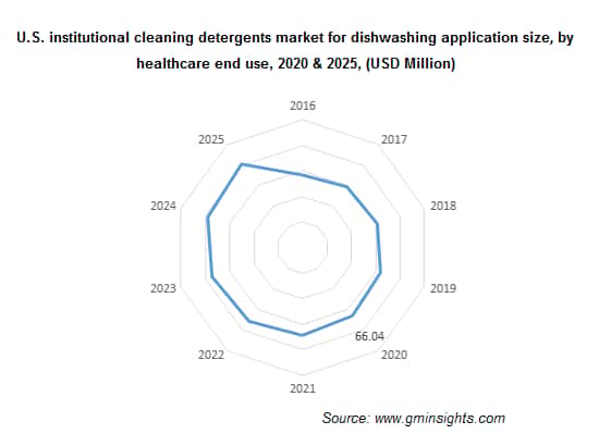 U.S. Institutional Cleaning Detergents Market by End Use