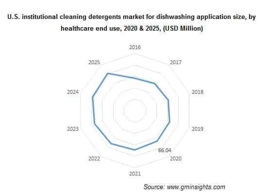 U.S. Institutional Cleaning Detergents Market by End Use