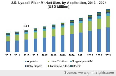 Lyocell Fiber Market by Application
