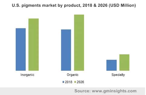 Pigments Market by Product