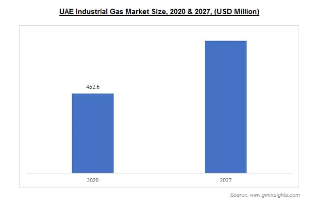 UAE Industrial Gas Market