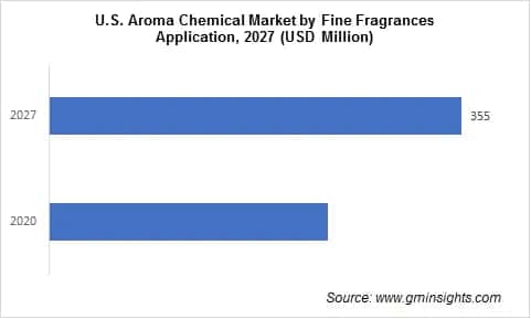 U.S. Aroma Chemicals Market by Fine Fragrance Application