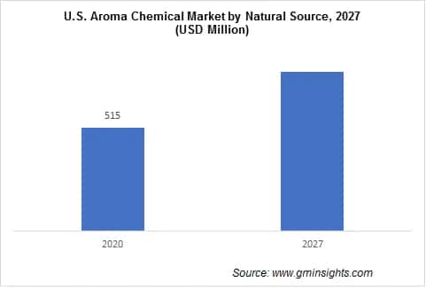 U.S. Aroma Chemicals Market by Natural Source