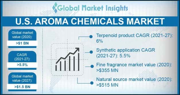U.S. Aroma Chemicals Market Overview