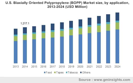 Biaxially Oriented Polypropylene Market by Application