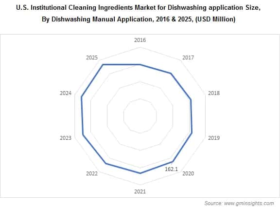 U.S. Institutional Cleaning Ingredients Market by Manual Dishwashing Application