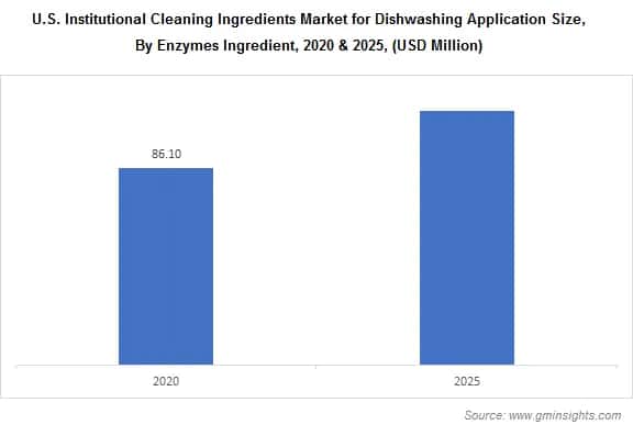 U.S. Institutional Cleaning Ingredients Market by Enzymes ingredients