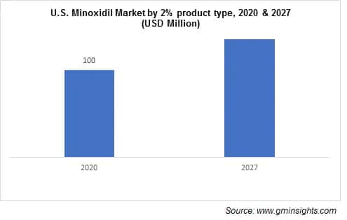 U.S. Minoxidil Market by 2% Formulation