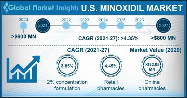 U.S. Minoxidil Market Outlook