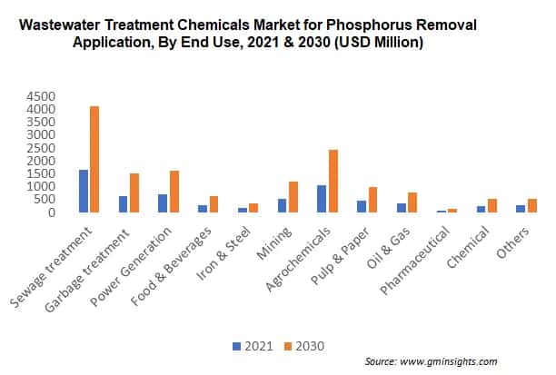 Wastewater Treatment Chemicals Market for Phosphorus Removal Application By End Use