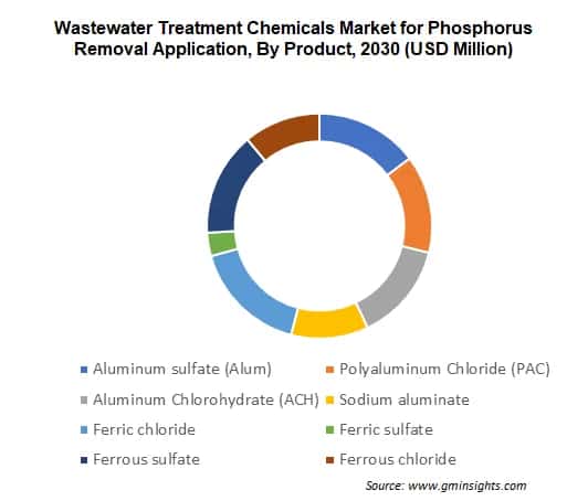 Wastewater Treatment Chemicals Market for Phosphorus Removal Application By Product