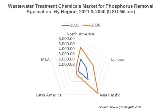 Wastewater Treatment Chemicals Market for Phosphorus Removal Application By Region