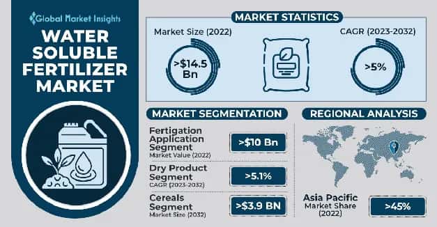 Water Soluble Fertilizer Market 