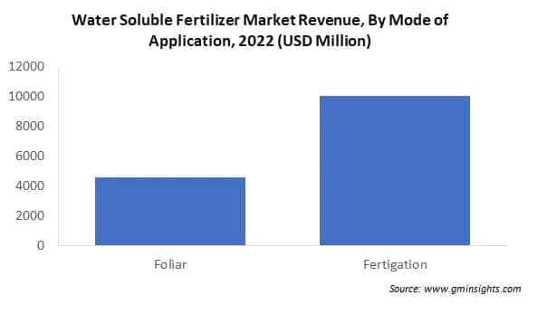 Water Soluble Fertilizer Market Revenue By Mode of Application
