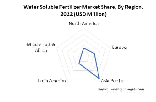Water Soluble Fertilizer Market Share By Region