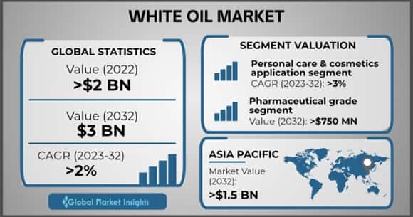 White Oil Market