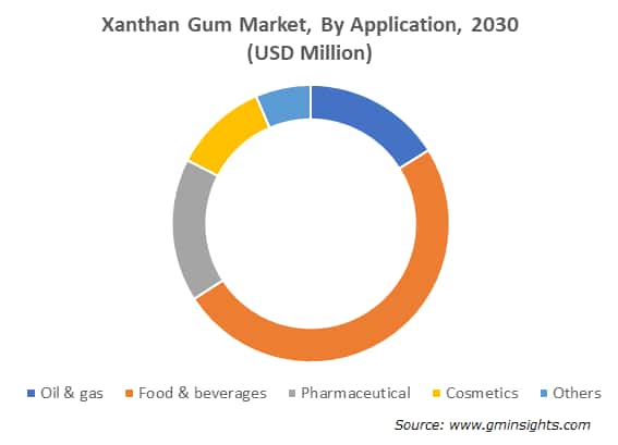 Xanthan Gum Market, By Application, 
