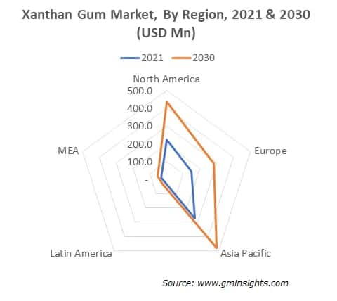Xanthan Gum Market, By Region, 
