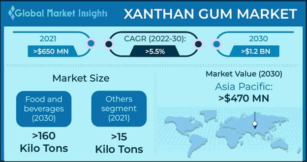 Xanthan Gum Market