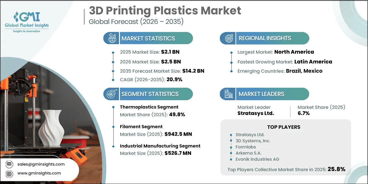 3D Printing Plastics Market Research Report