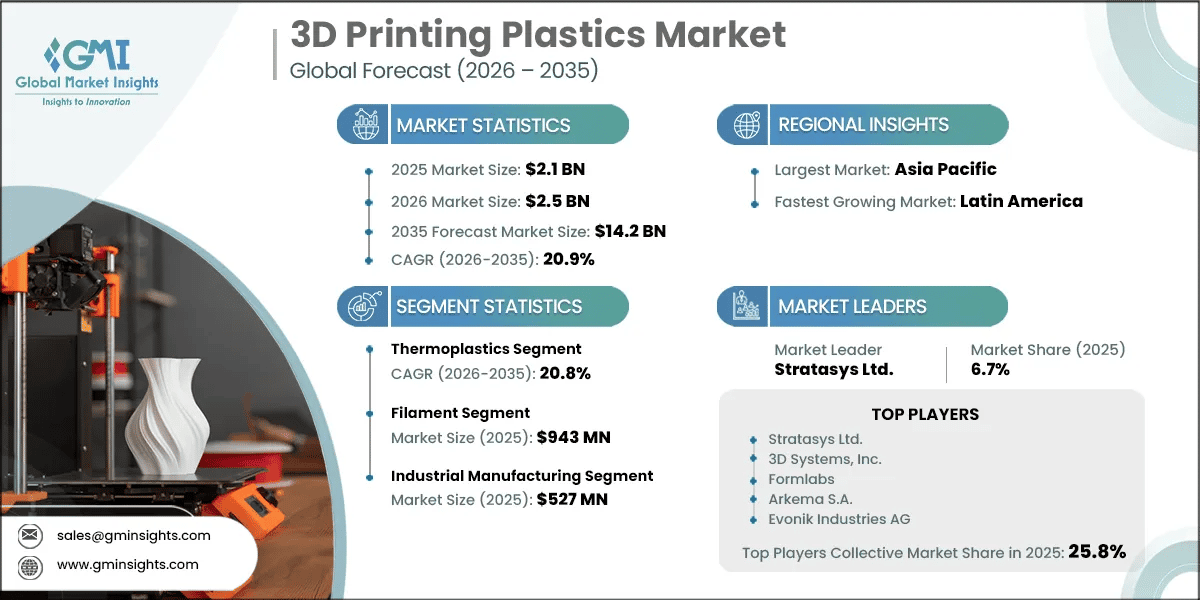 Rapport d’étude du marché des plastiques pour impression 3D