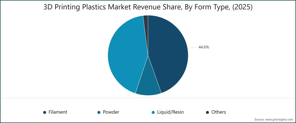 3D Printing Plastics Market Revenue Share, By Form Type, (2025)