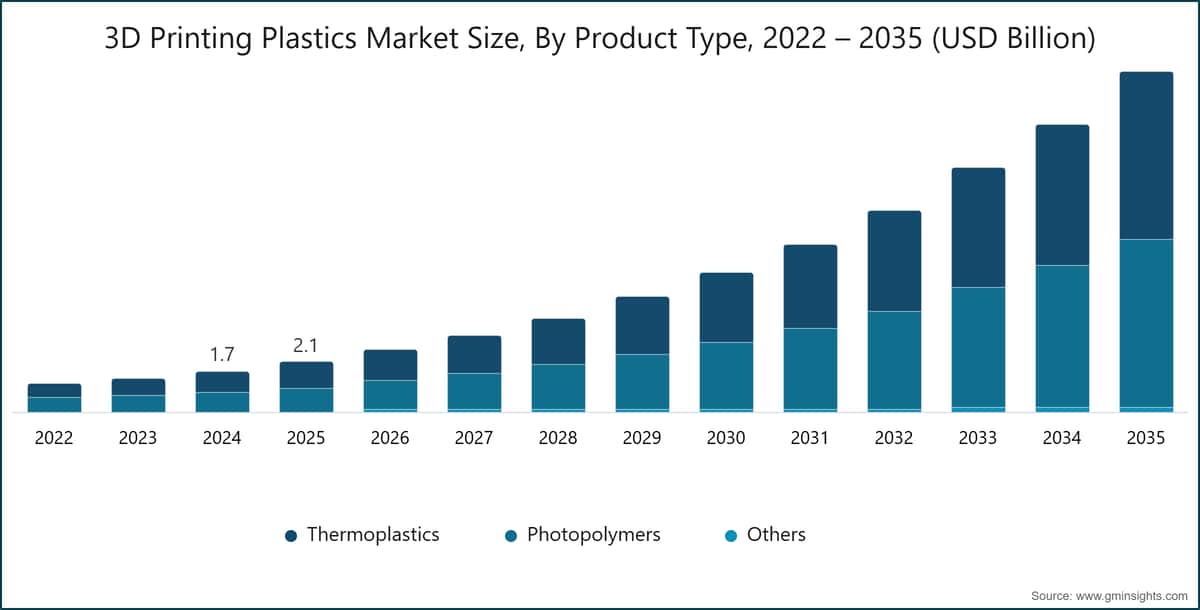 3D Printing Plastics Market Size, By Product Type, 2022 – 2035 (USD Billion)
