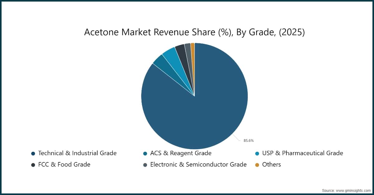 Cuota de los ingresos del mercado de acetona (%), por grado (2025)
