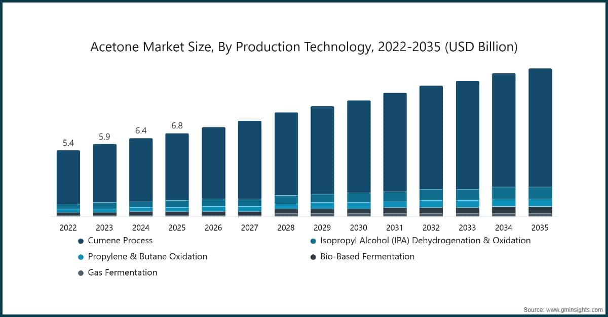 Tamaño del mercado de acetona por tecnología de producción, 2022-2035 (miles de millones de USD)
