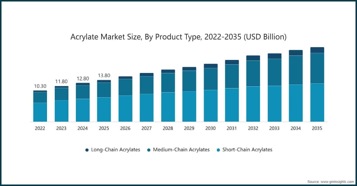 アクリレート市場規模、製品タイプ別、2022〜2035年（10億米ドル）