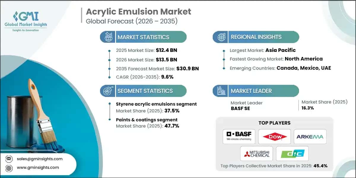 acrylic-emulsion-marketss